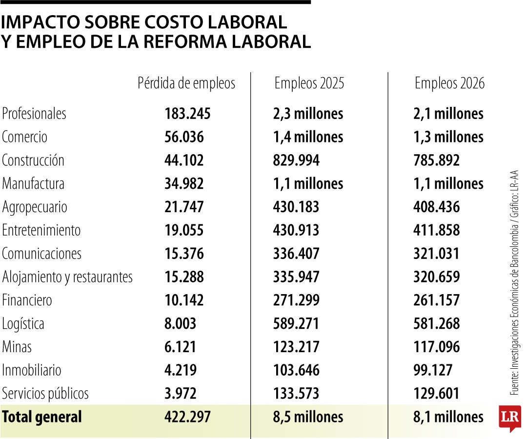 Impacto de la reforma laboral en la generación de empleo