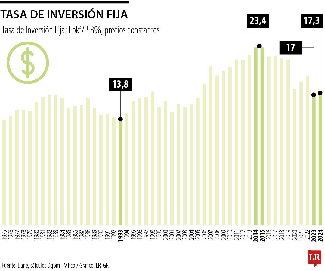 Tasa de inversión fija