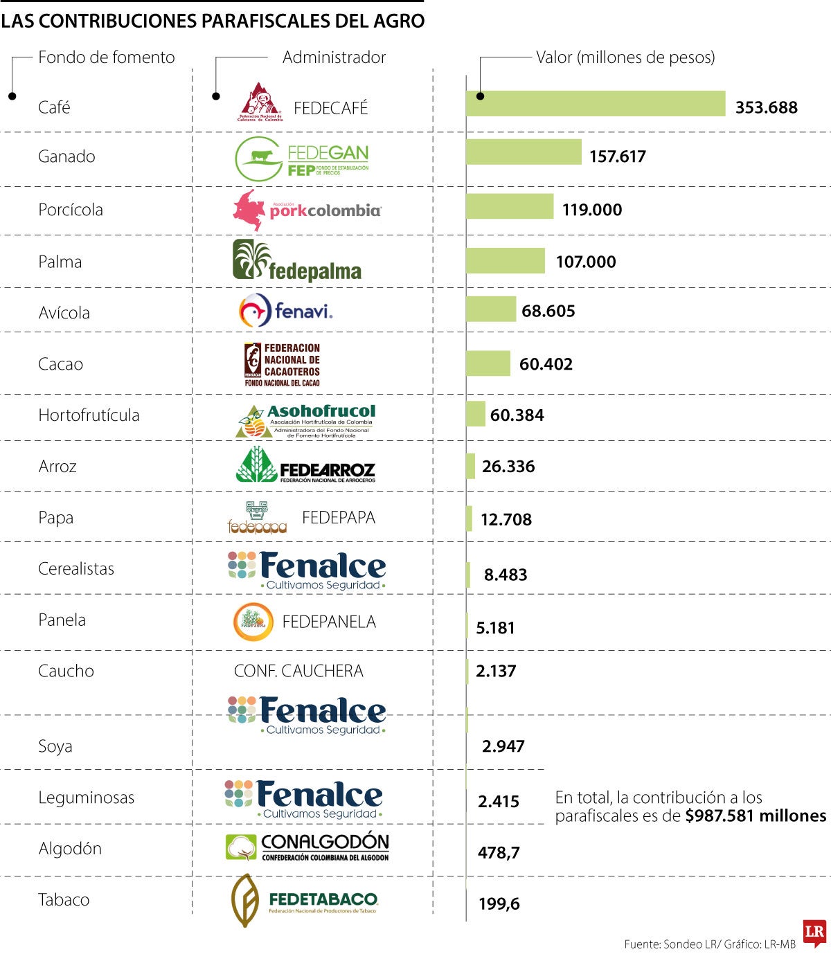 Los ingresos parafiscales del agro