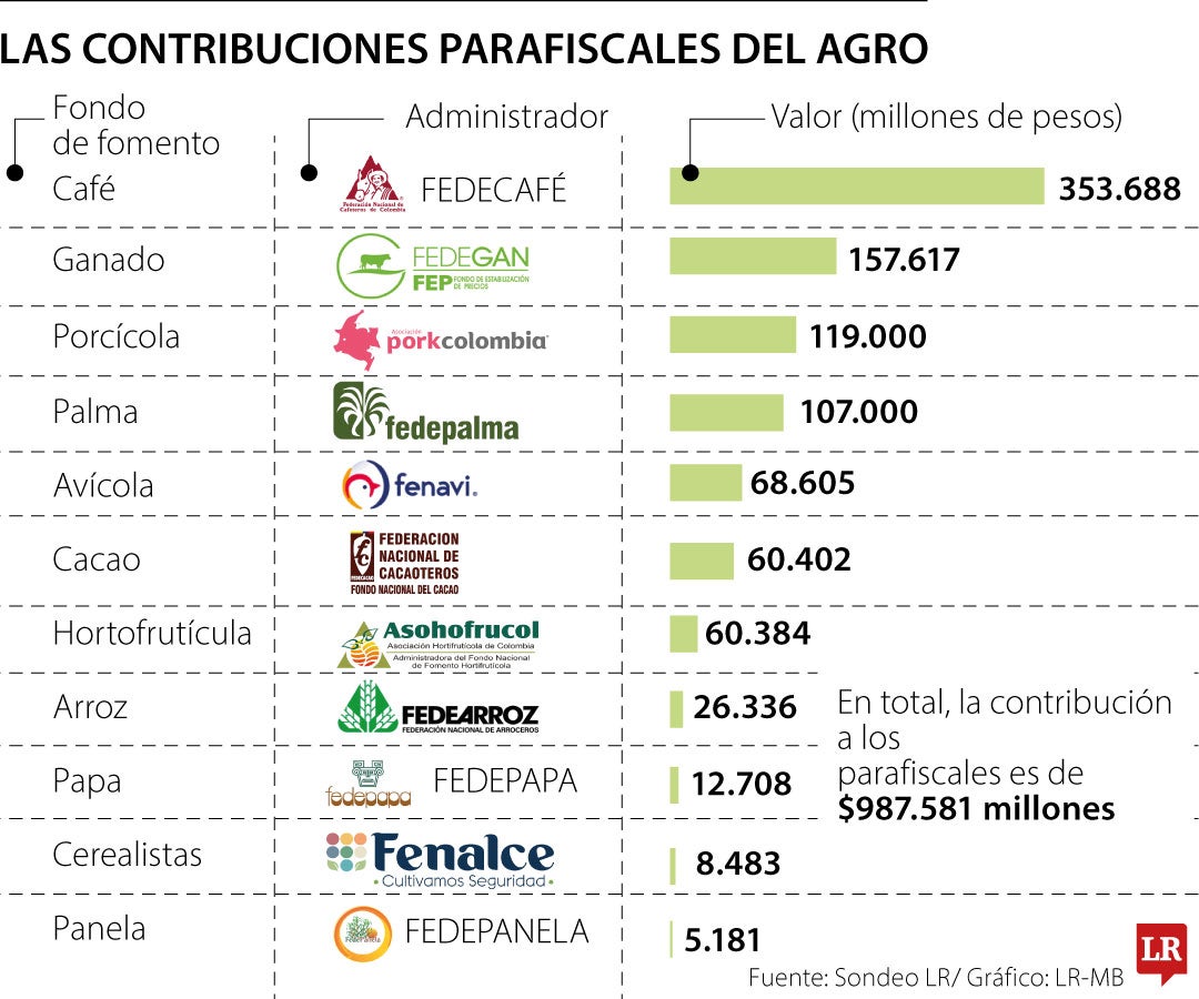 Los ingresos parafiscales del agro