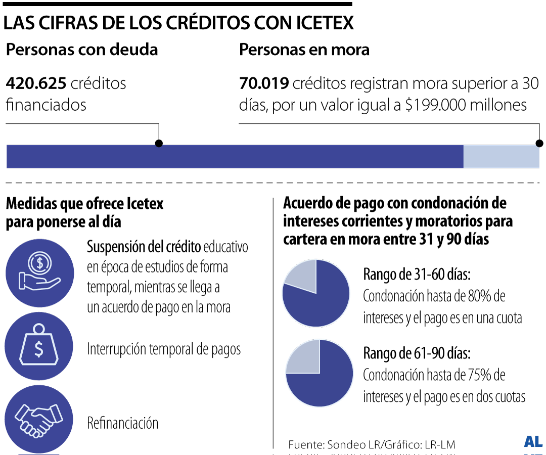 La cartera morosa del Icetex La cartera morosa del Icetex