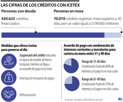 La cartera morosa del Icetex La cartera morosa del Icetex