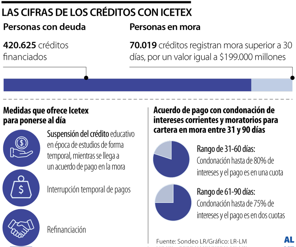 La cartera morosa del Icetex