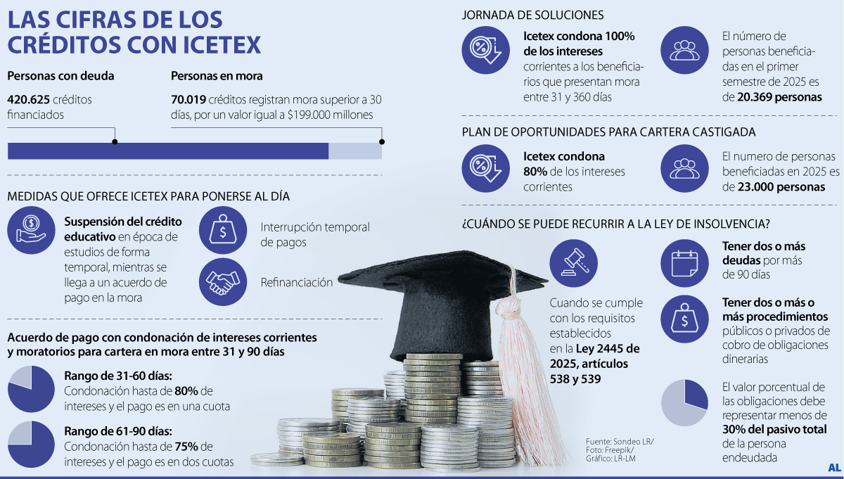 La cartera morosa del Icetex