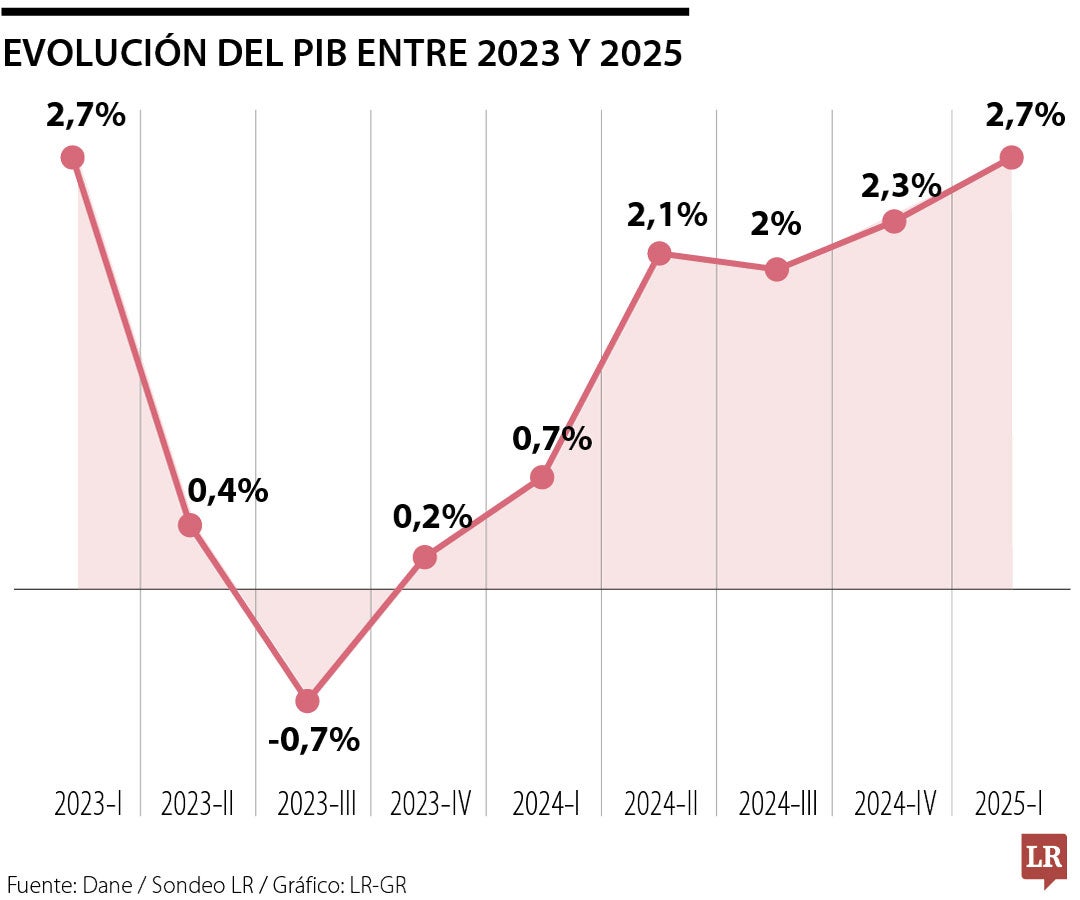 Evolución del PIB entre 2023 y 2025