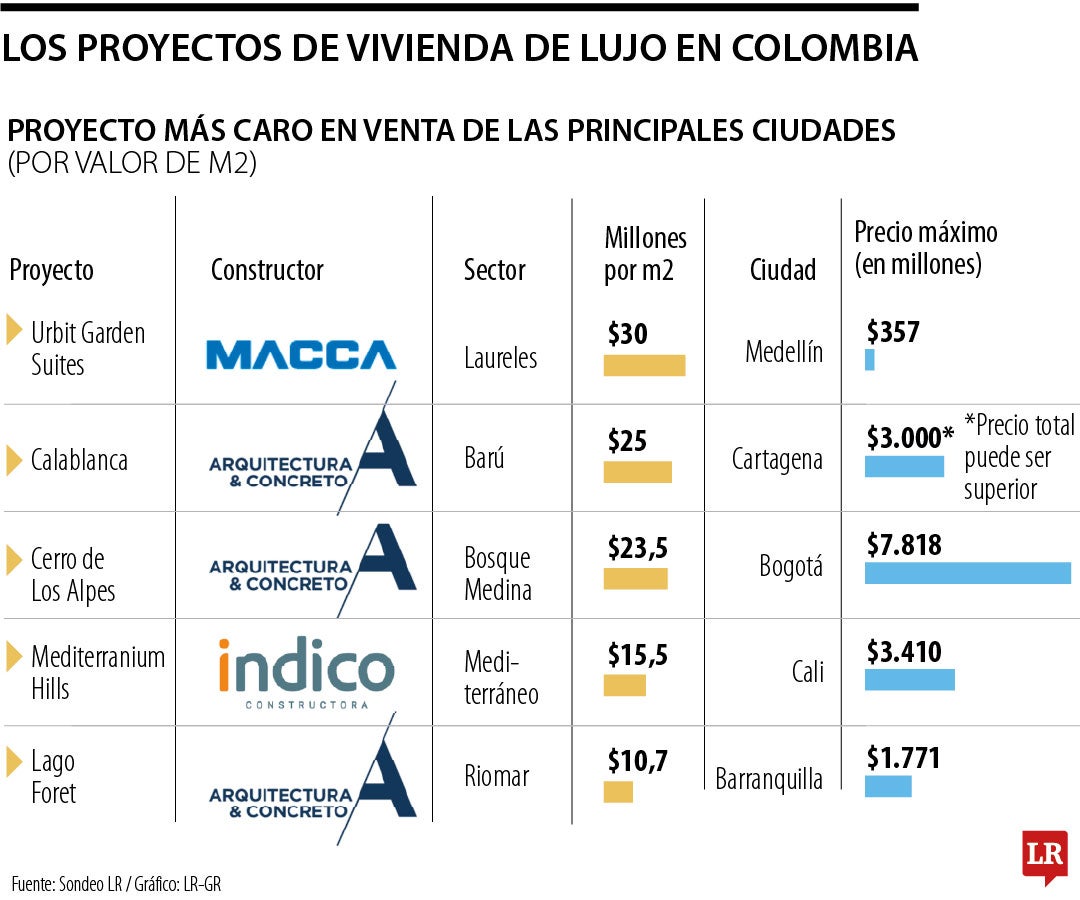 Estos son los cinco proyectos de vivienda más caros actualmente en Colombia