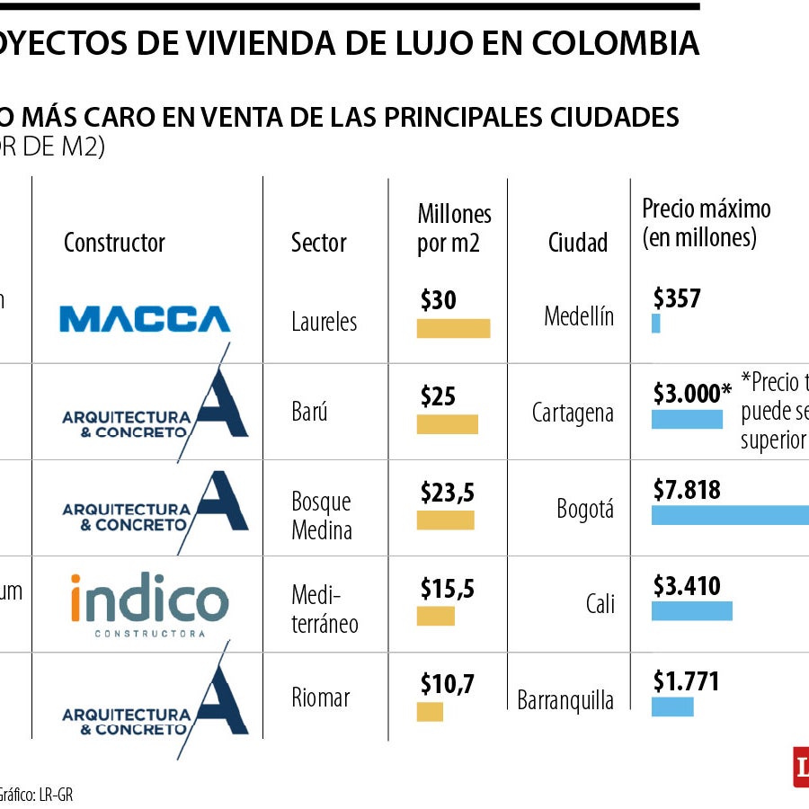 El metro cuadrado promedio en las viviendas de estrato seis supera los ...