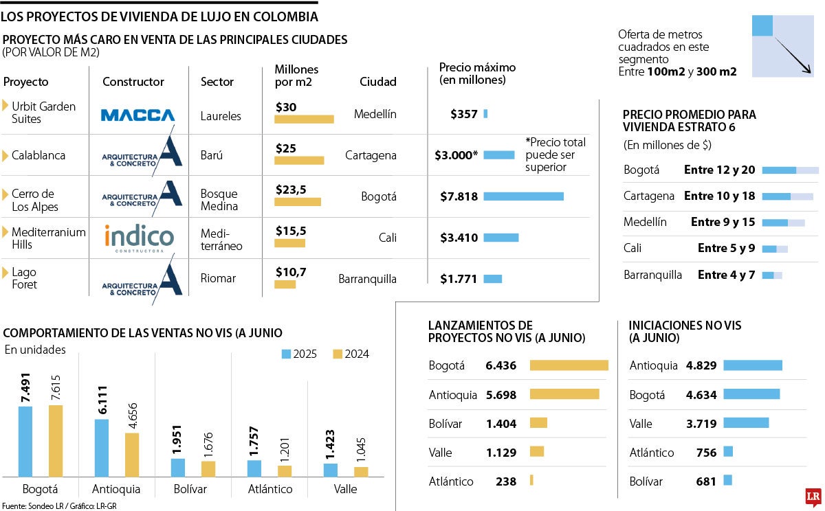Estos son los cinco proyectos de vivienda más caros actualmente en Colombia