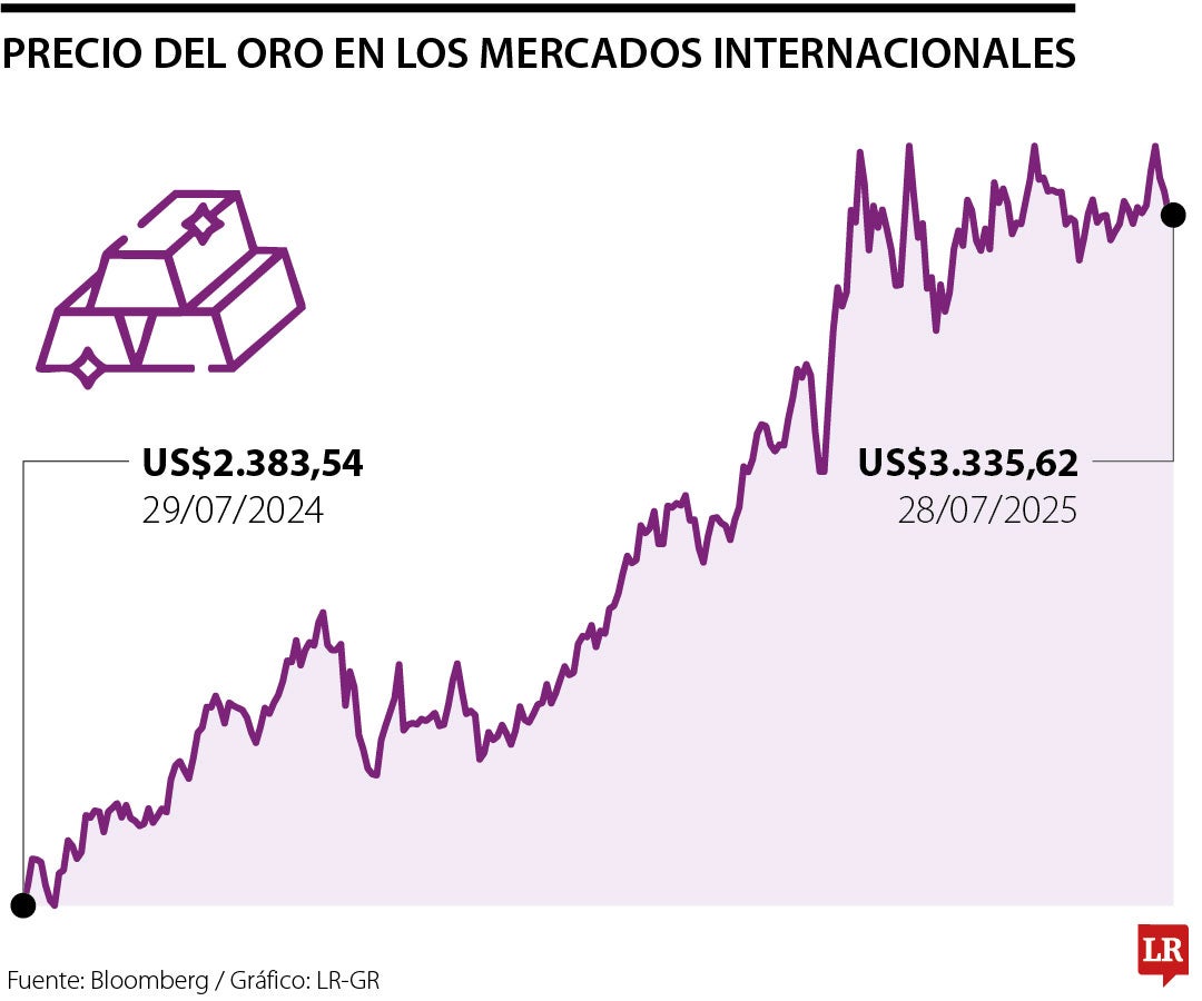 Precio del oro hoy 28 de julio de 2025