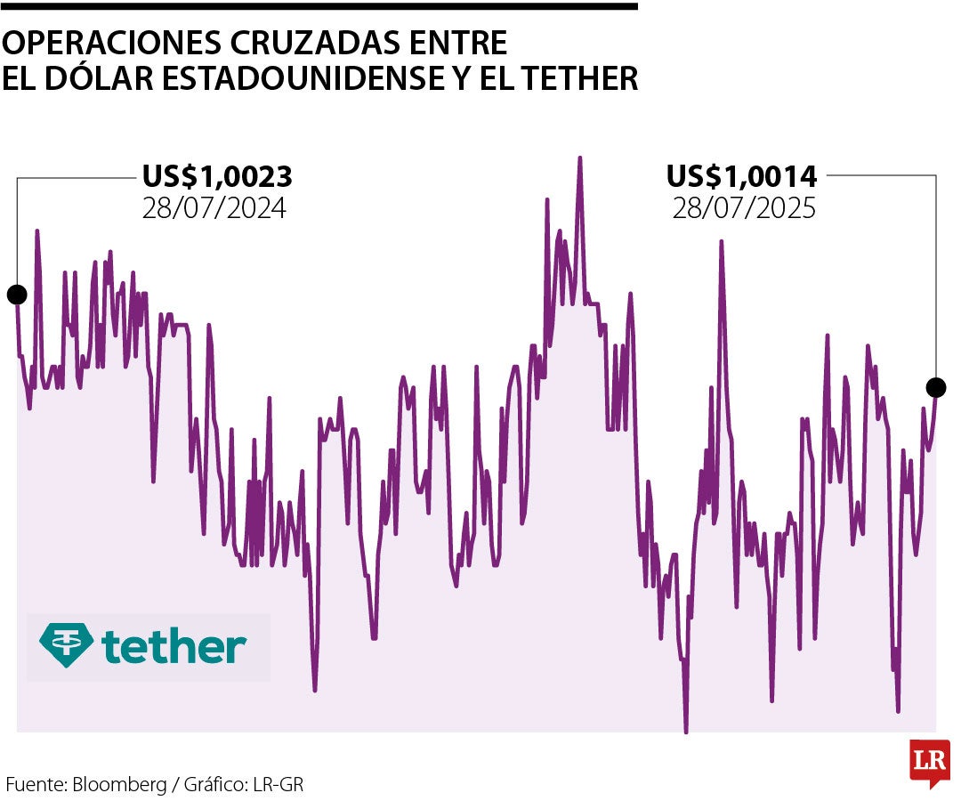 Evolución de la tasa de cambio entre el dólar estadounidense y el Tether, una de las principales stablecoins del mercado