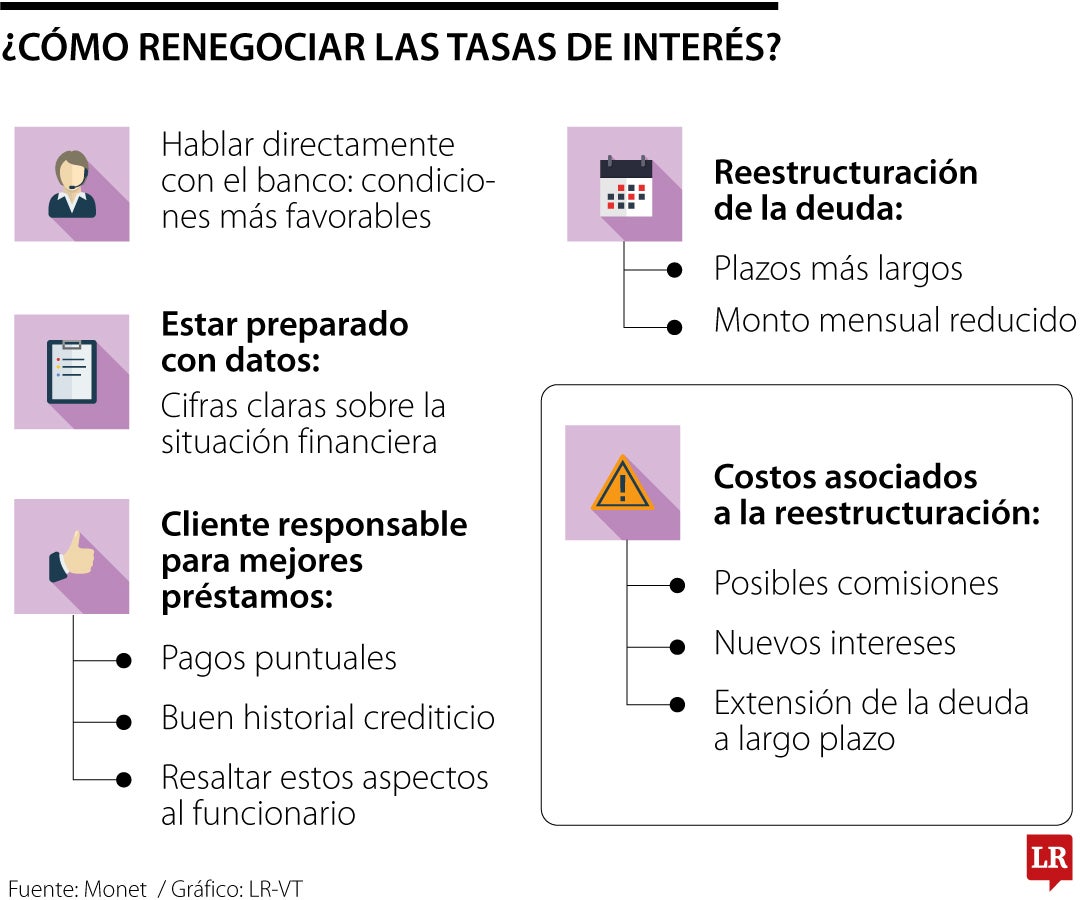 Renegociación de las tasas de interés