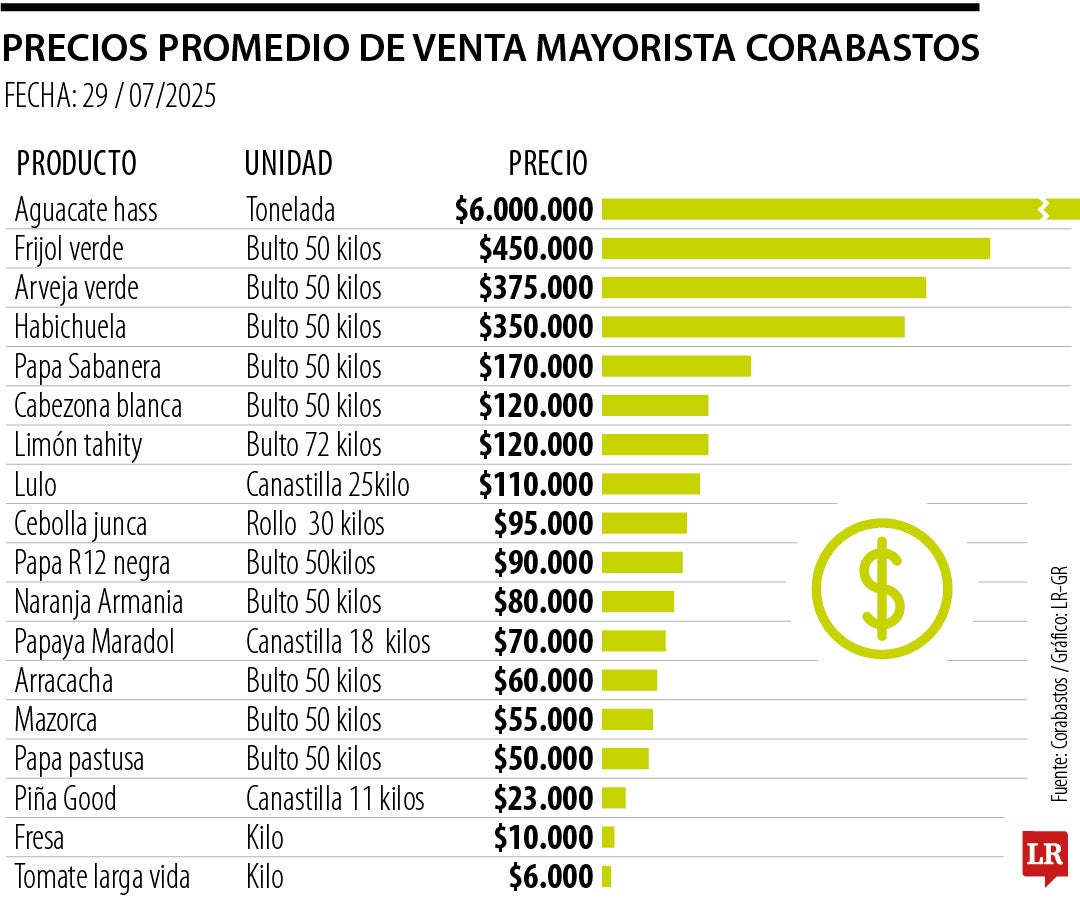 Precios Corabastos