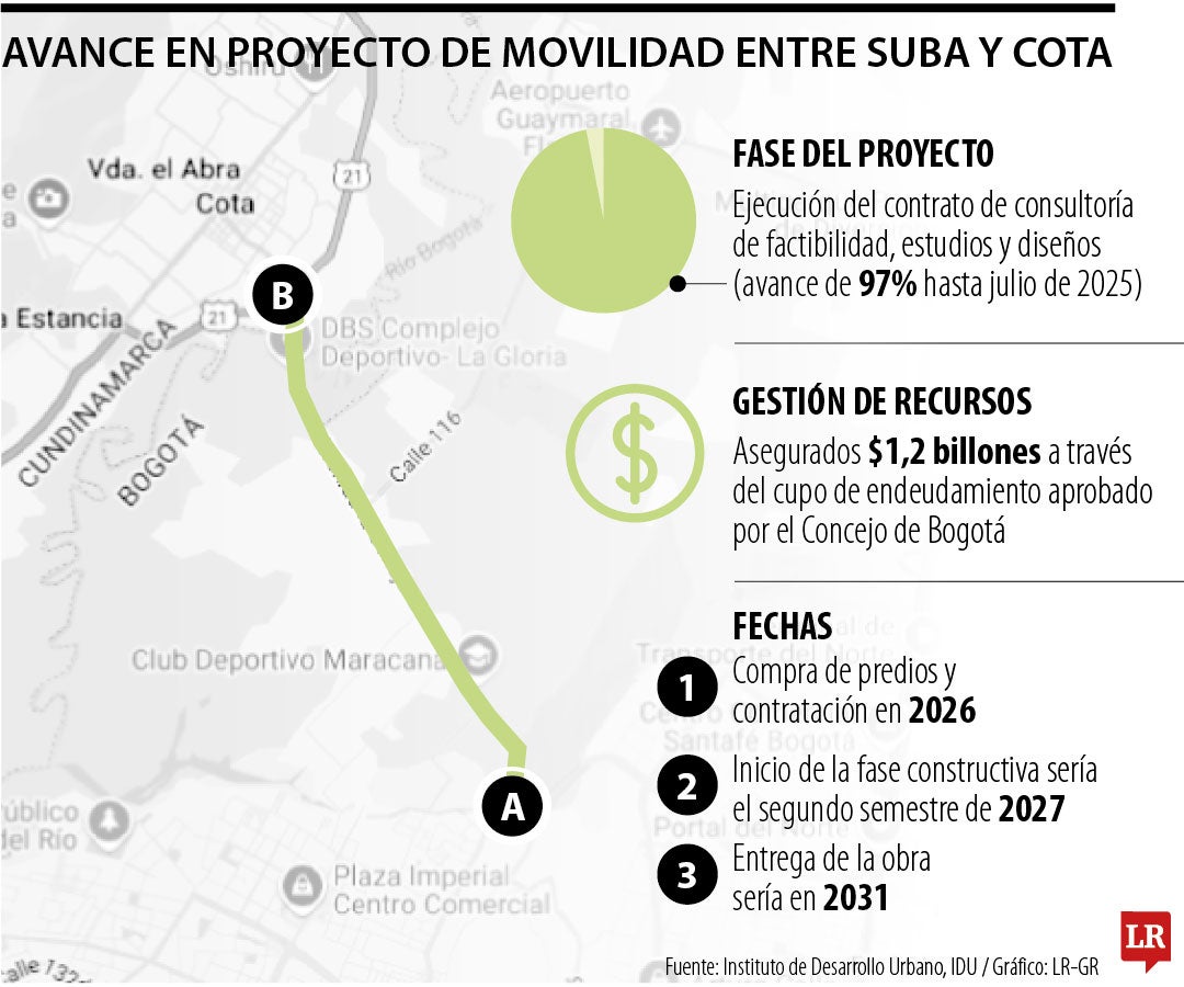 Avances del corredor vial Suba-Cota