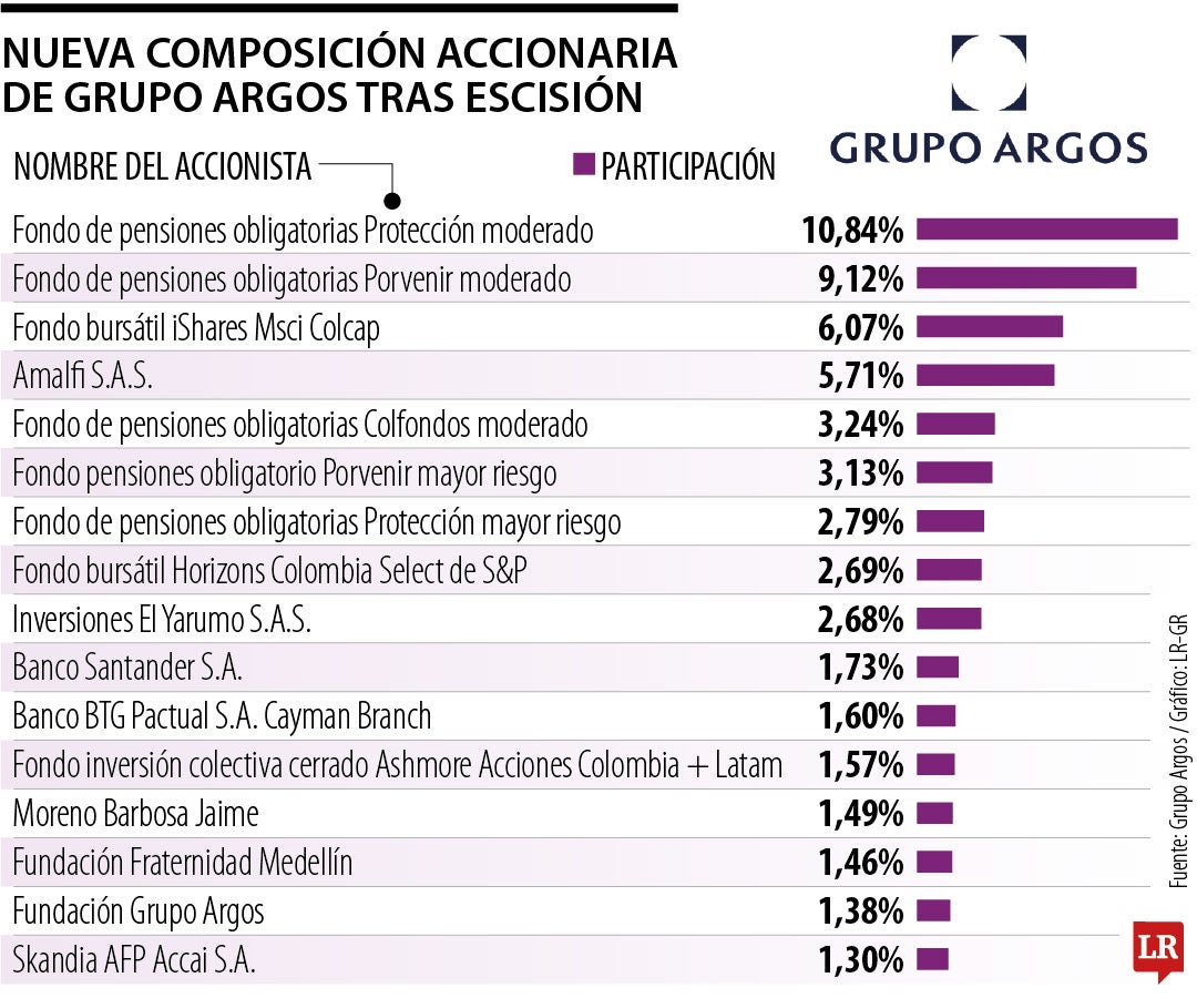 Nueva composición accionaria del Grupo Sura
