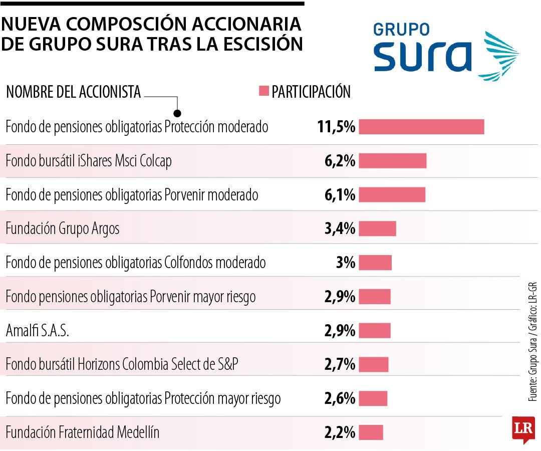 Nueva composición accionaria del Grupo Argos