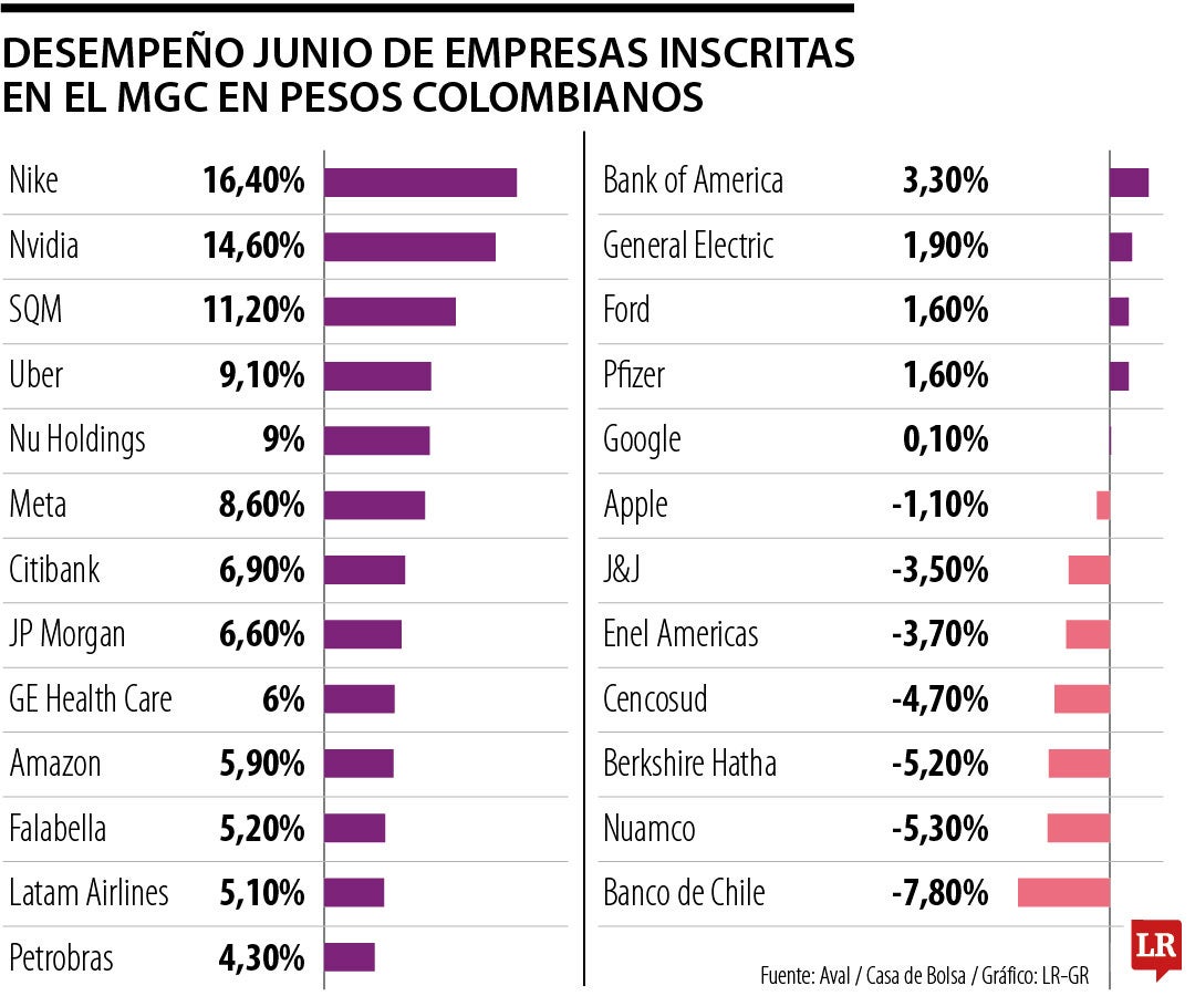 Acciones dentro del Mercado Global Colombiano