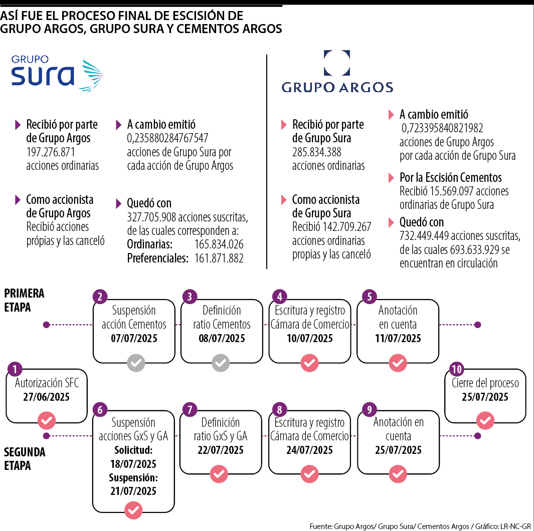 El GEA llegó a su fin tras la escisión de Grupo Argos, Grupo Sura y Cemargos