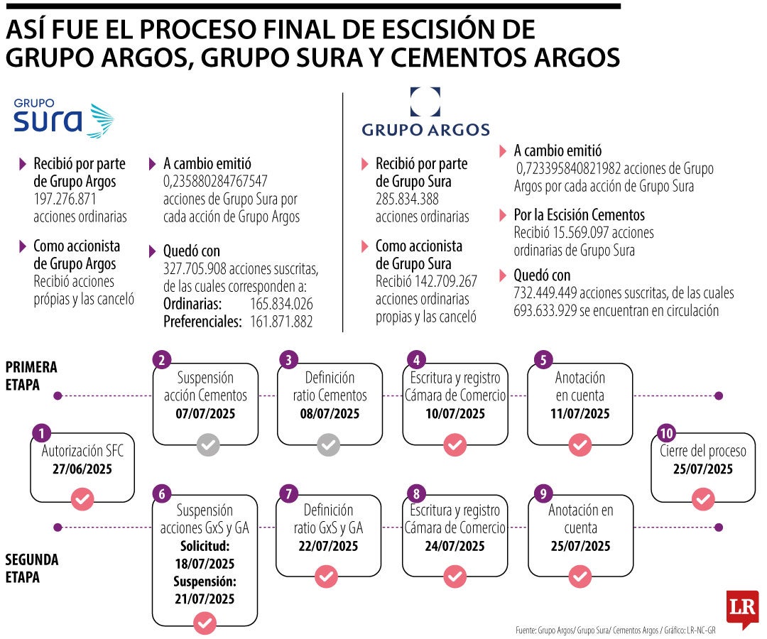 El GEA llegó a su fin tras la escisión de Grupo Argos, Grupo Sura y Cemargos