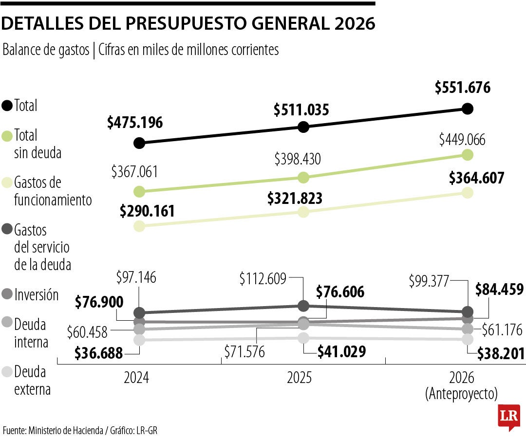 El Ejecutivo intenta recaudar entre $19,6 billones y $25,4 billones.