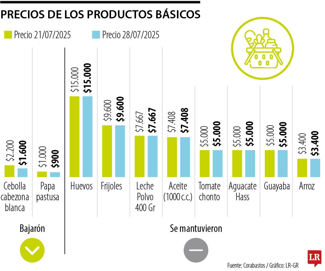 Precios de los alimentos de la canasta familiar para la semana del 28 de julio