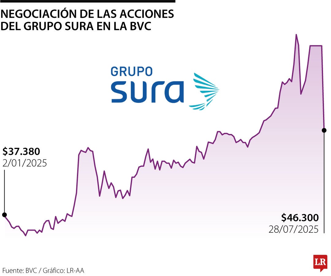 Cotización de las acciones del Grupo Sura en la BVC
