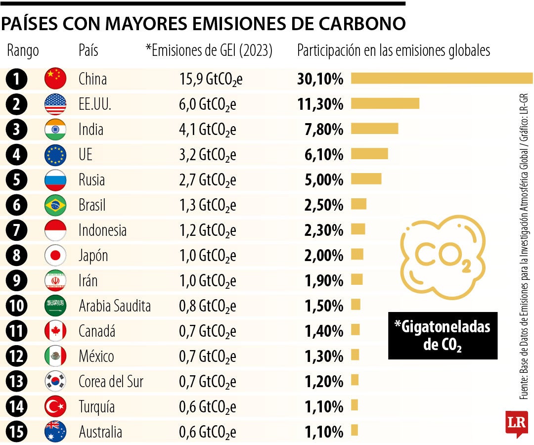 Países con mayores emisiones de carbono