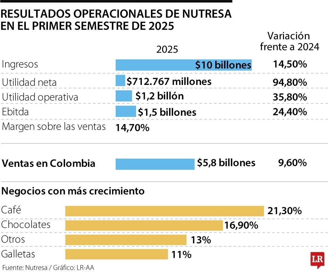 Resultados de Grupo Nutresa con corte a junio de 2025.