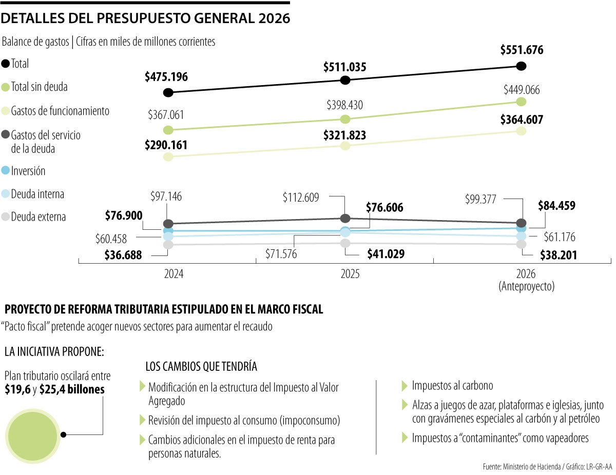 Nuevamente el Gobierno combinaría el Presupuesto con una reforma tributaria 