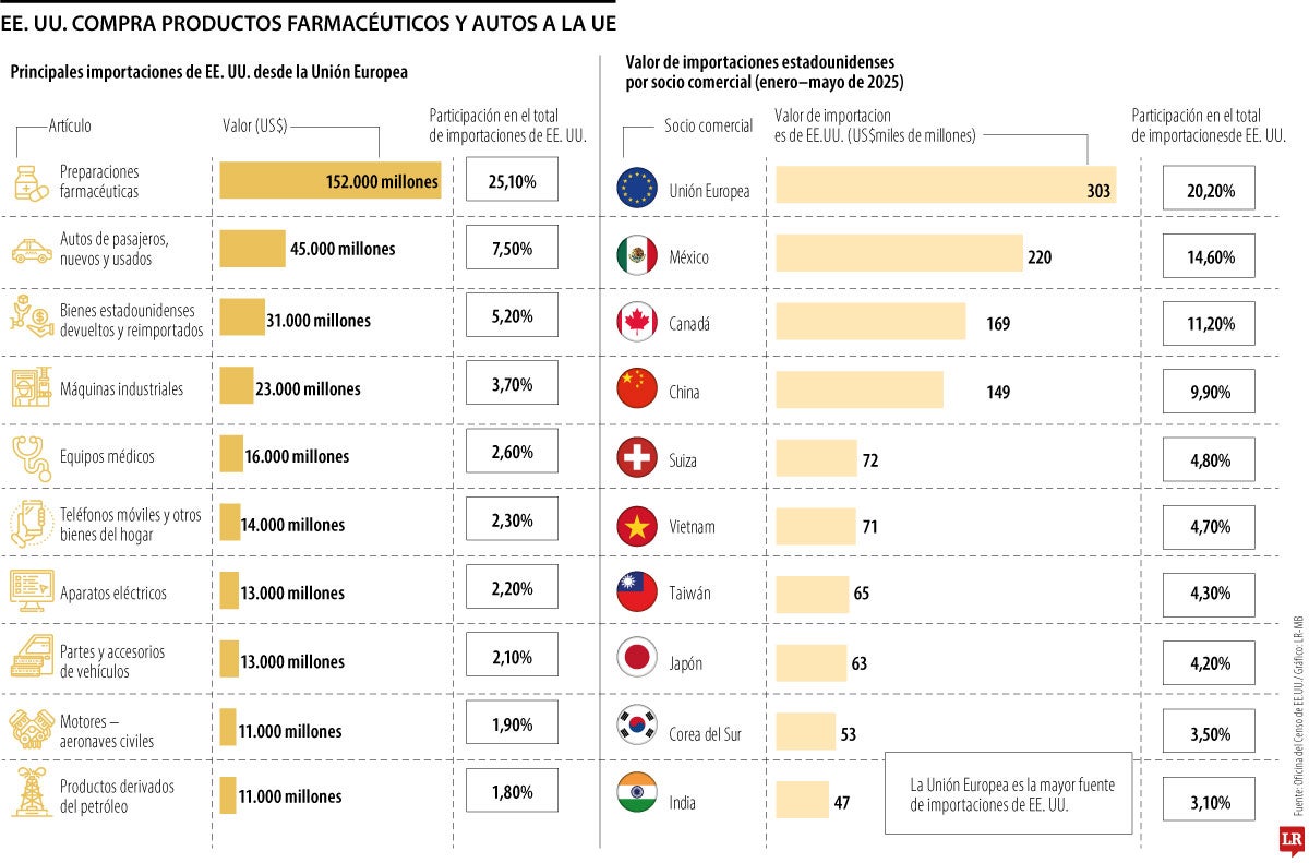 ¿Qué le compra Estados Unidos a la UE?