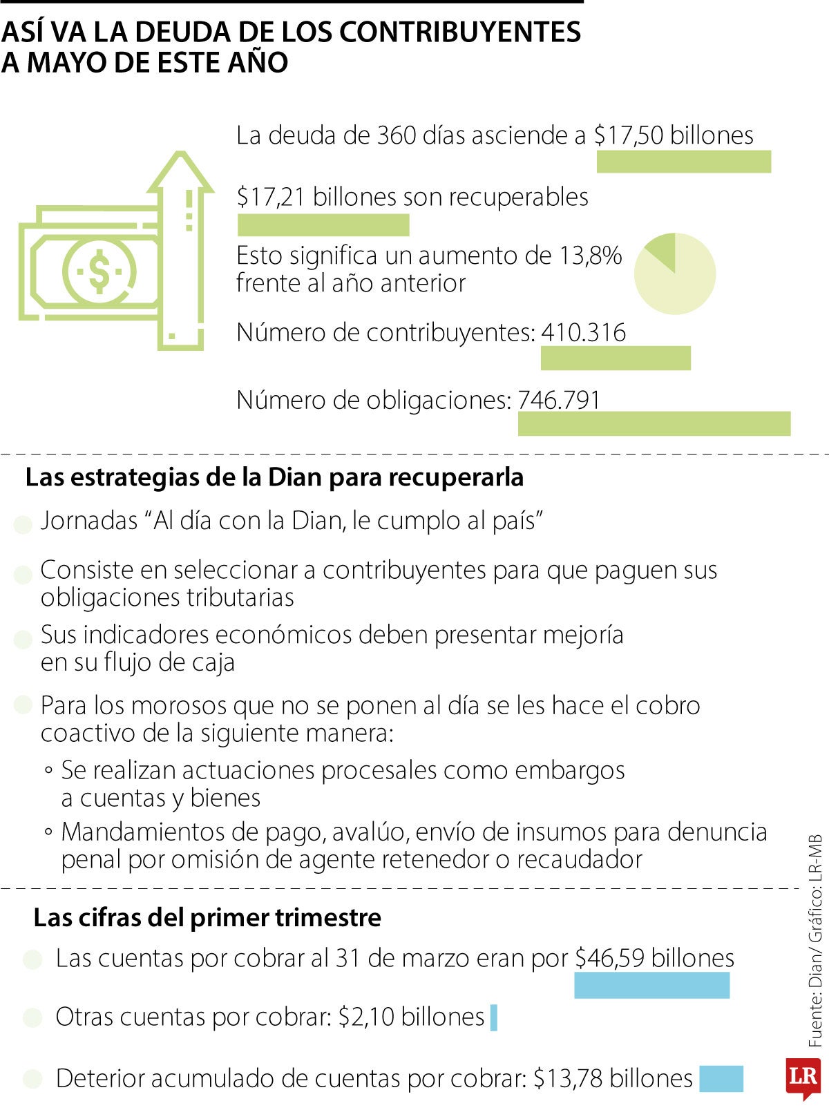 Las cifras encontradas que tiene la cartera en mora de la Dian 