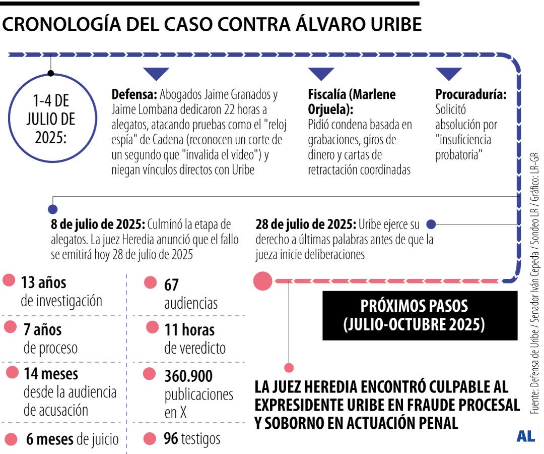 Proceso de Álvaro Uribe Vélez