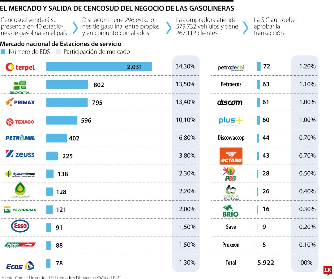 Cencosud sale del negocio de las gasolineras