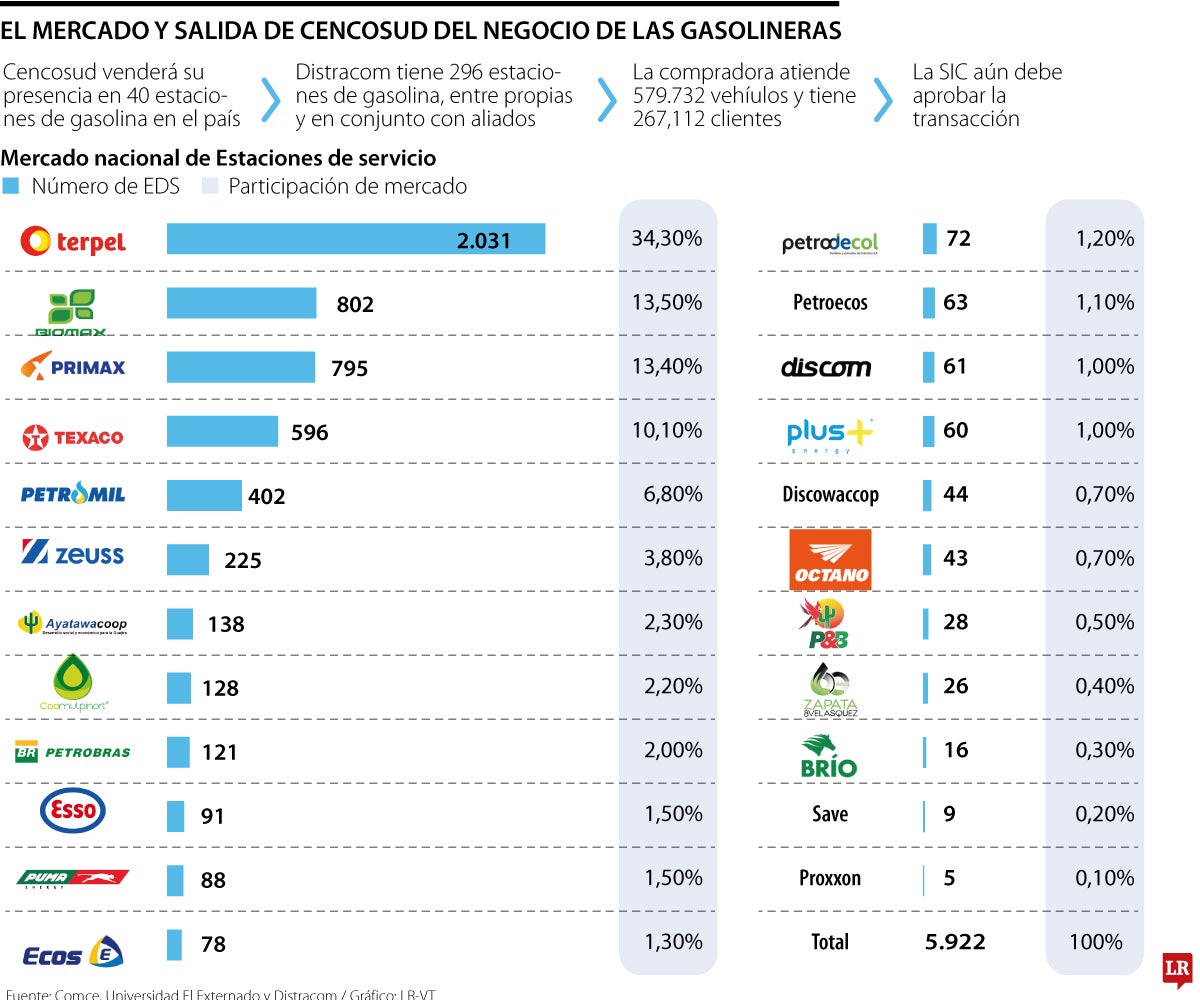 Cencosud sale del negocio de las gasolineras