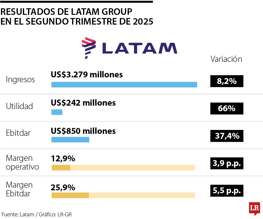 Resultados de Latam Group en el segundo trimestre de 2025