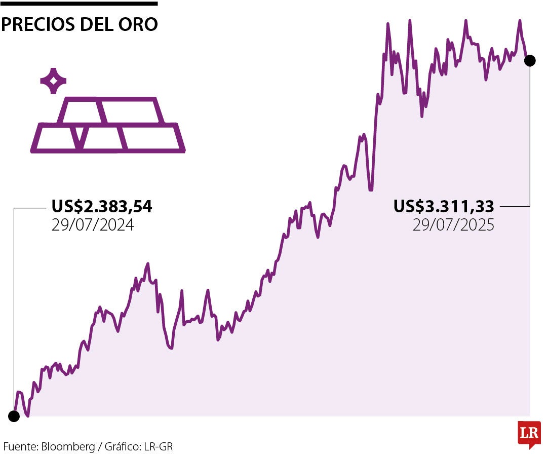 Oro 29 de julio de 2025