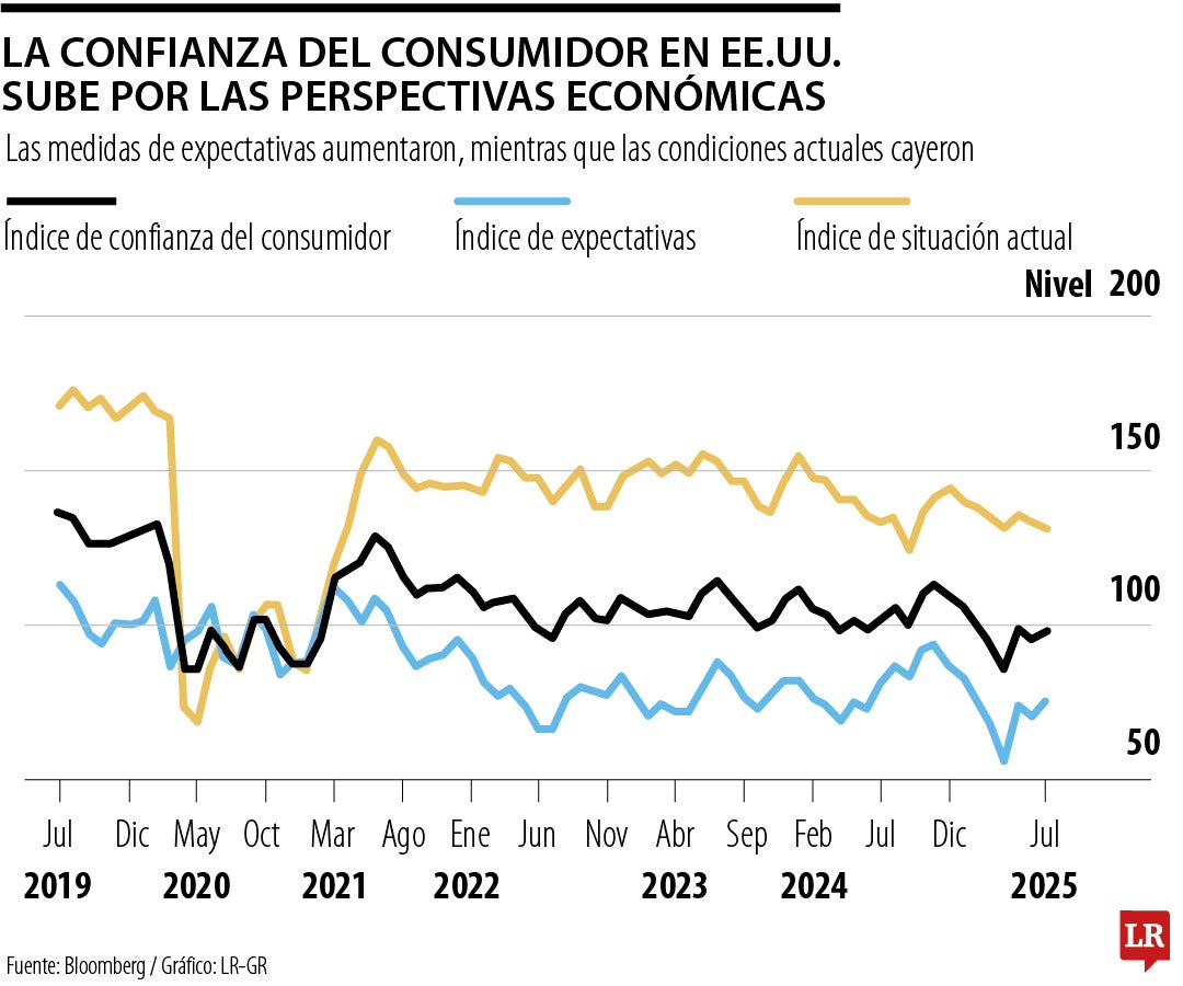 Confianza del consumidor estadounidense aumenta ante perspectivas de la economía