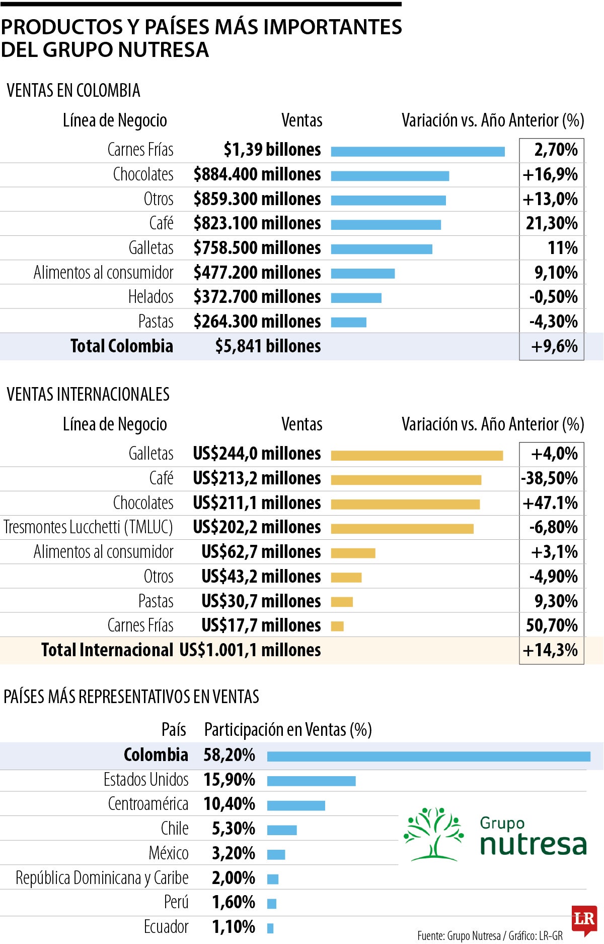 El Grupo Nutresa anunció que no van a repartir dividendos este año para recompra