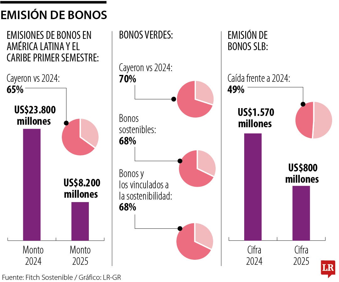 Emisión de bonos primer semestre de 2025