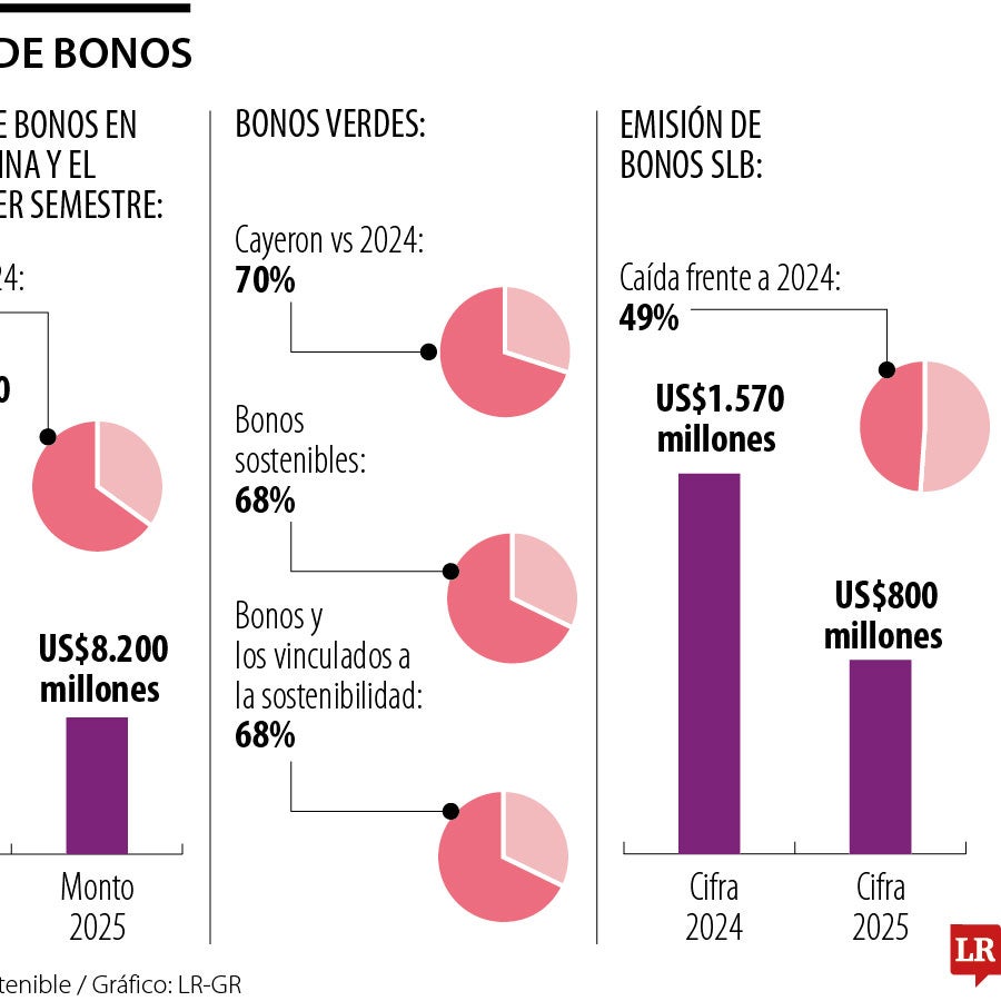 Volúmenes de nuevas emisiones de bonos cayeron 65% durante el primer