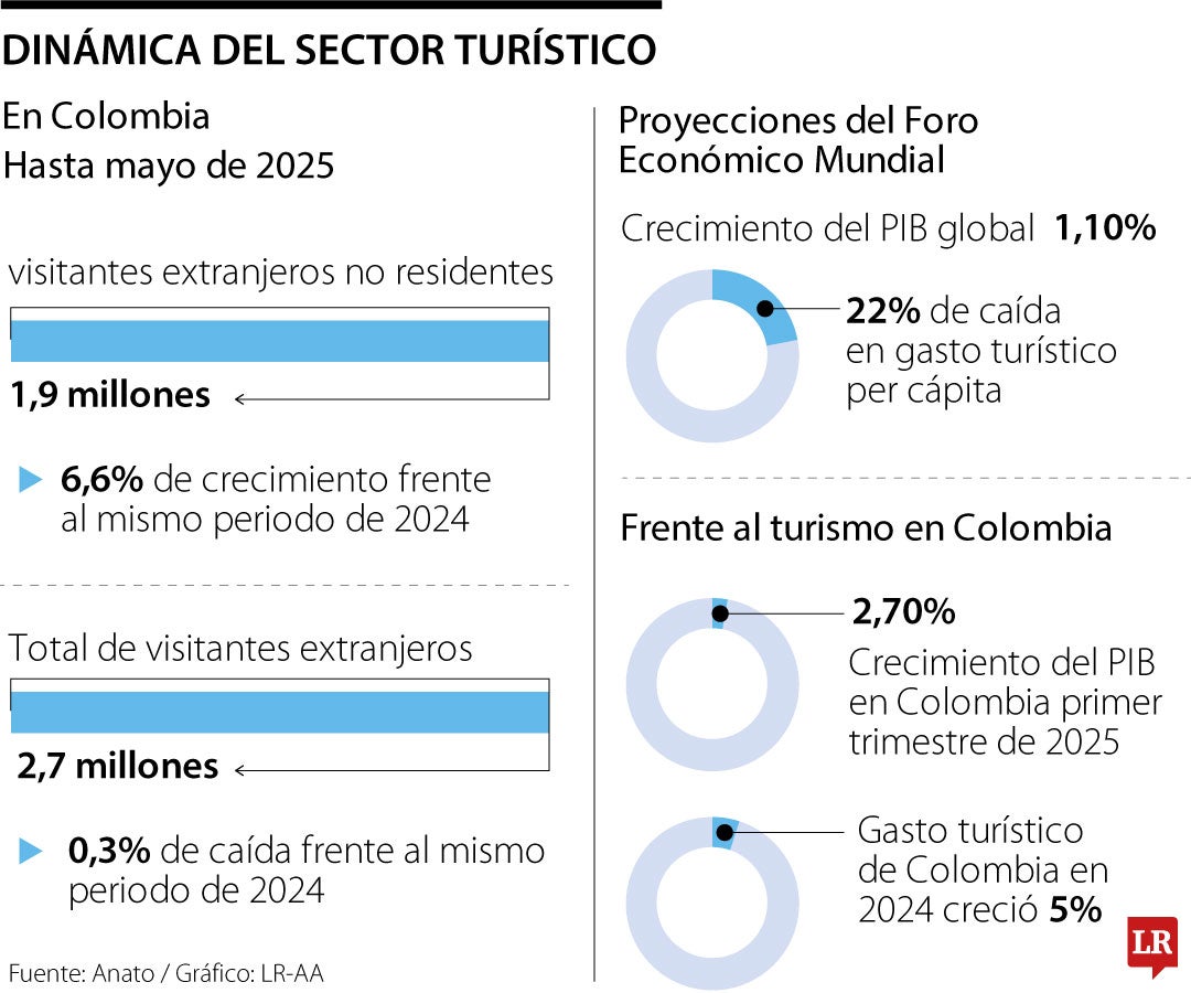 Dinámica sector turístico