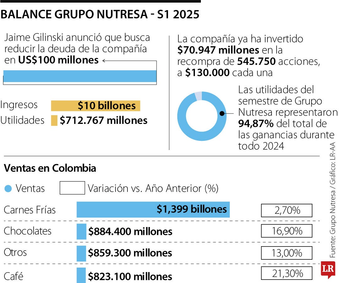 Balance operativo de Nutresa