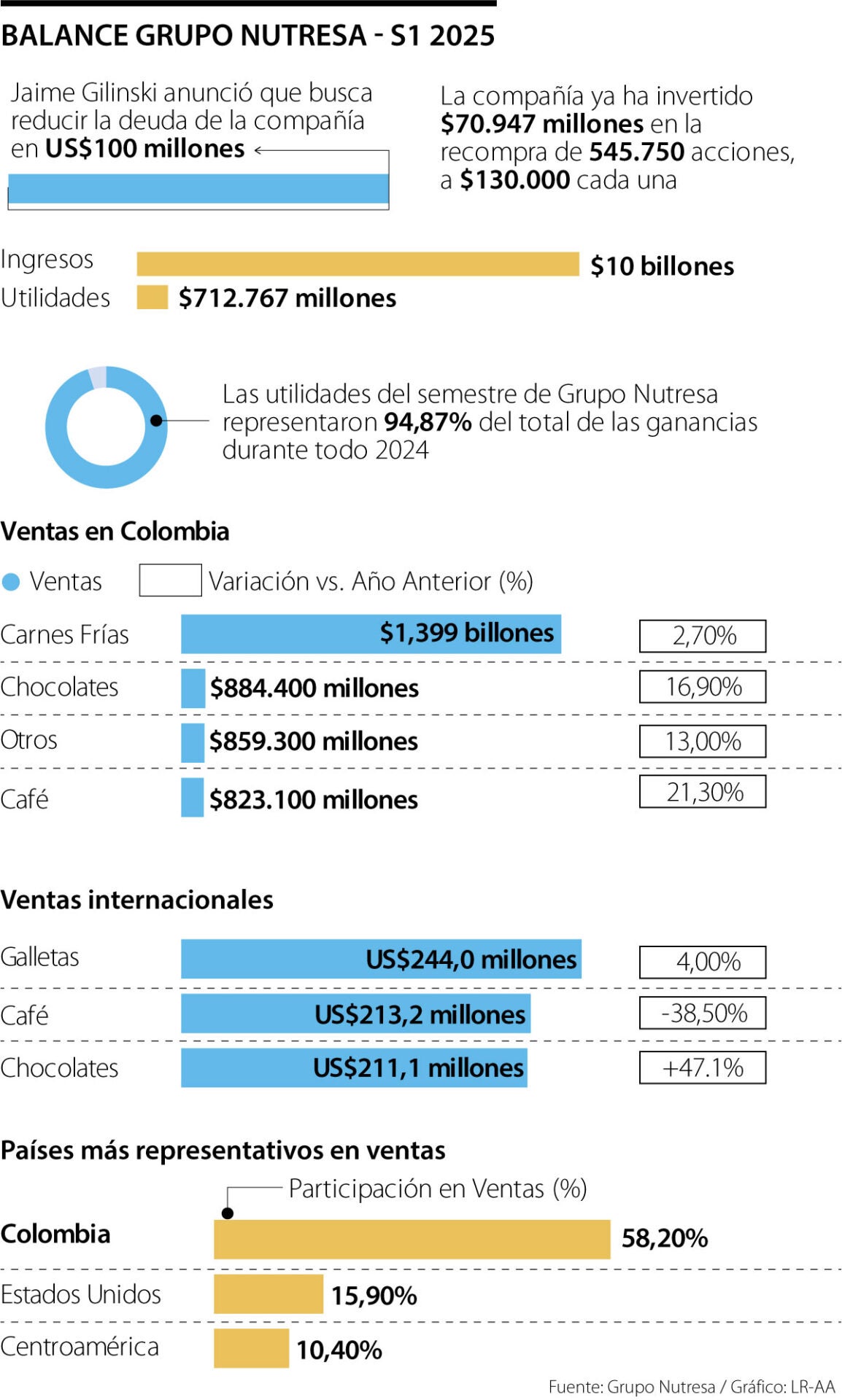 Balance operativo de Nutresa