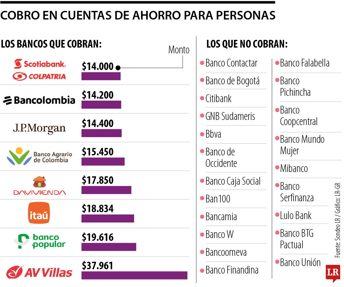 Tarifas cobradas por tener cuenta de ahorro.