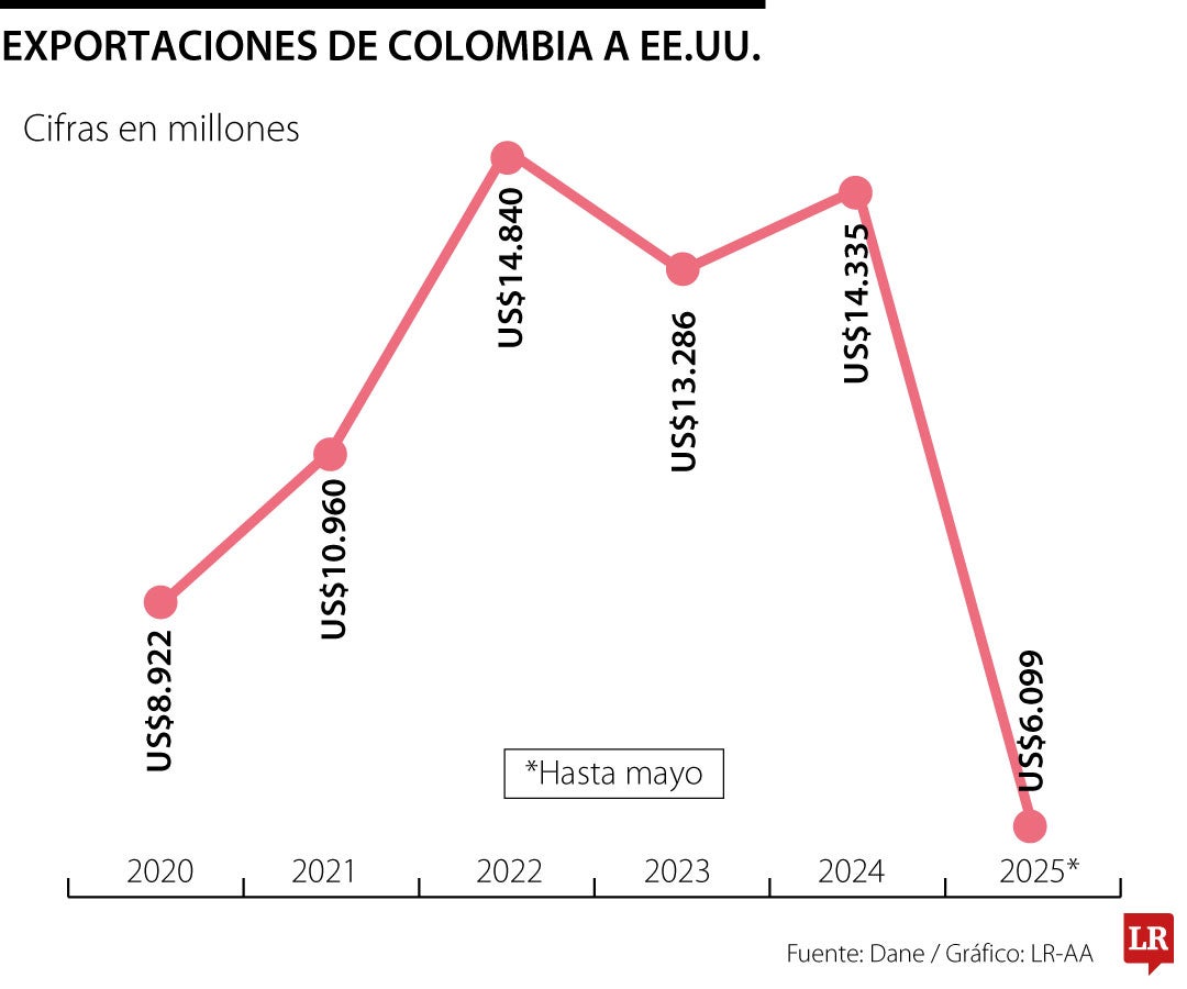 Exportaciones de Colombia a EE.UU.