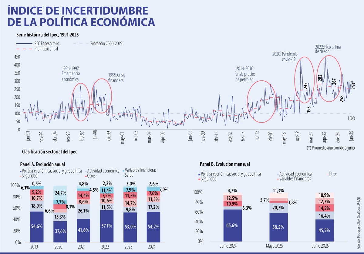 índice de incertidumbre de la política colombiana