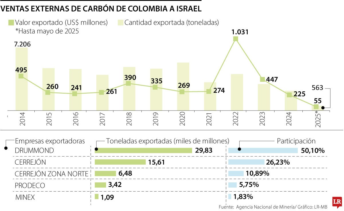 Colombia pierde 5% de rentas de carbón con cese de envíos a Israel