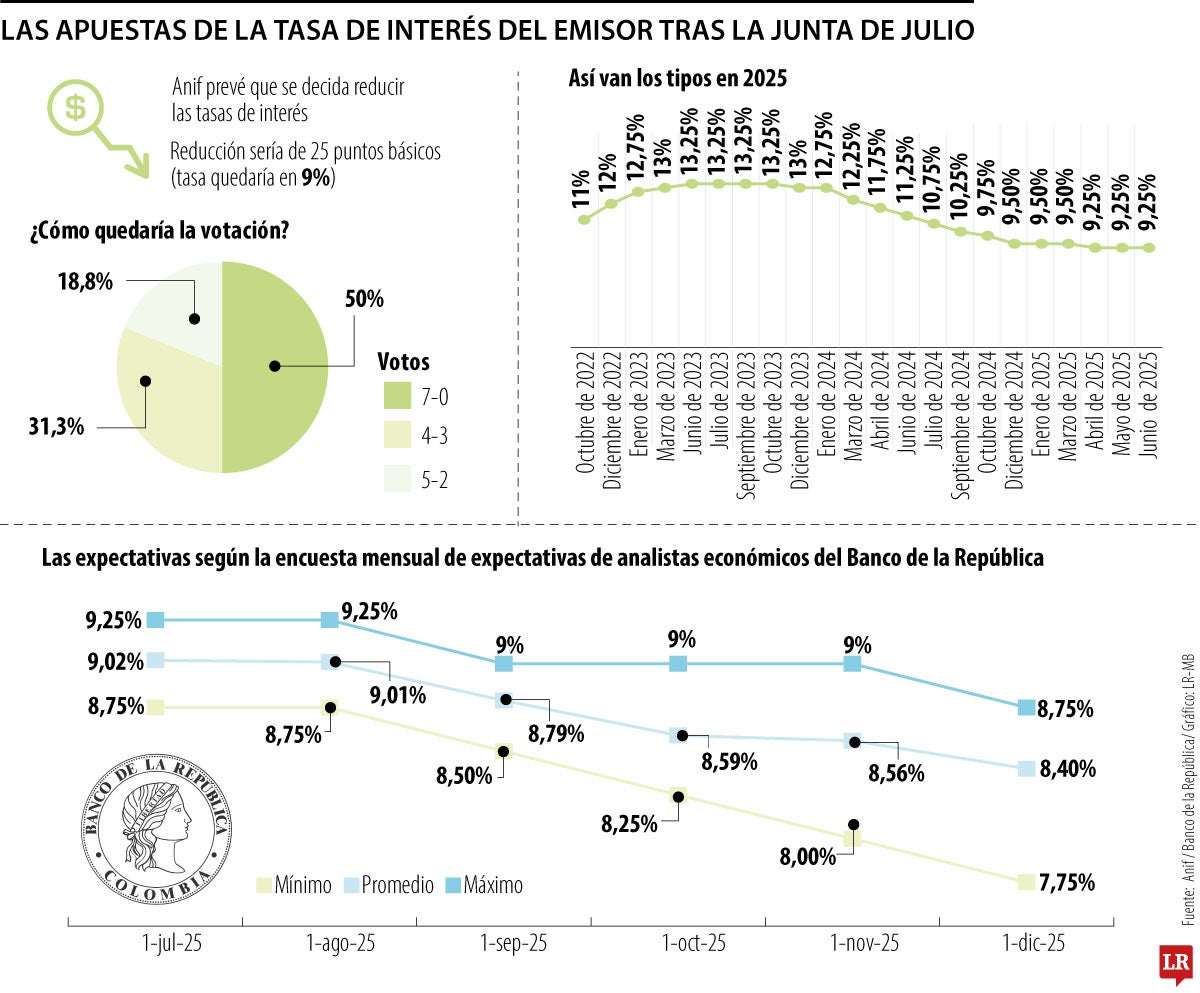 Las apuestas se inclinan a que Emisor bajará la tasa a 9%