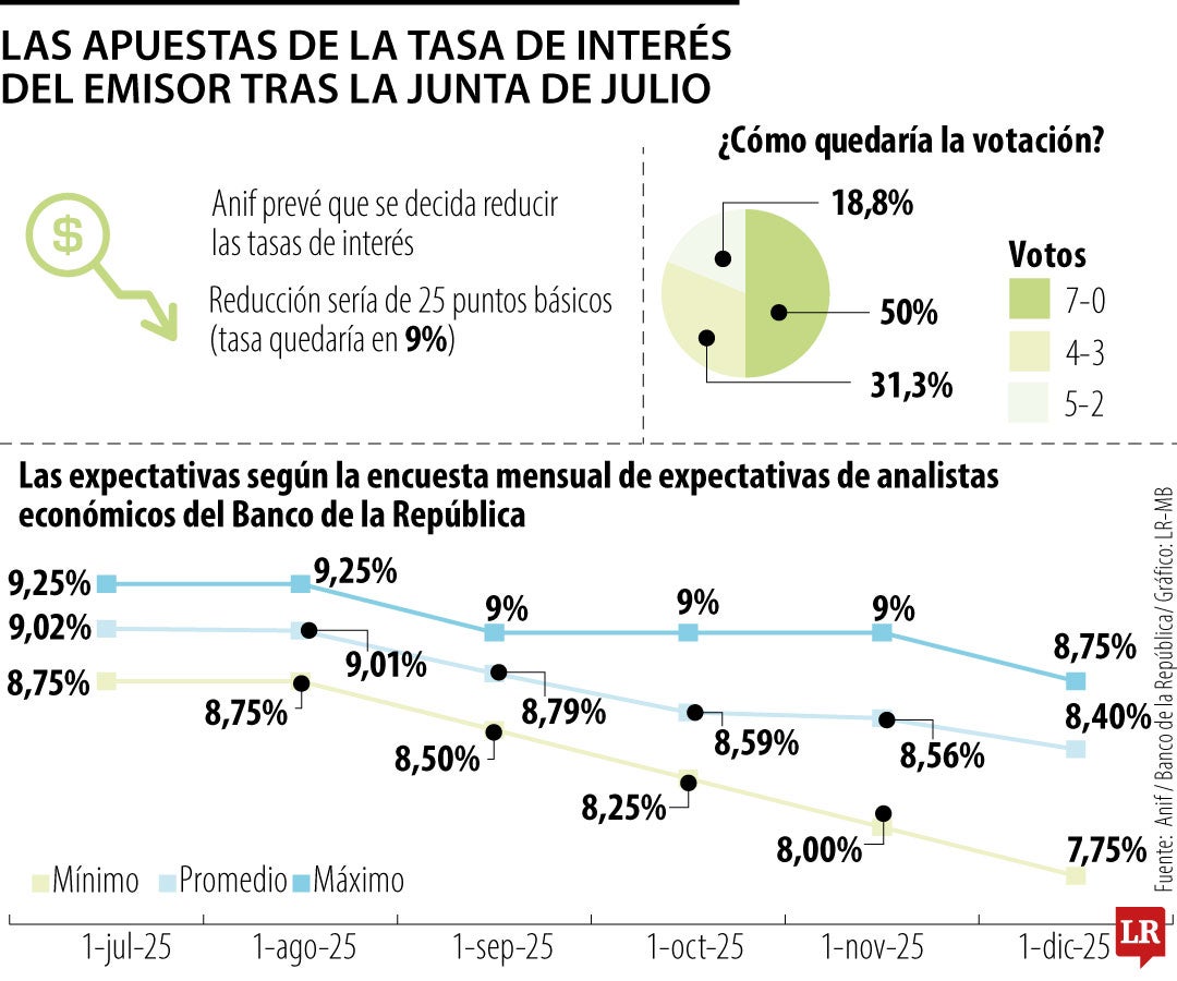 Las apuestas se inclinan a que Emisor bajará la tasa a 9%