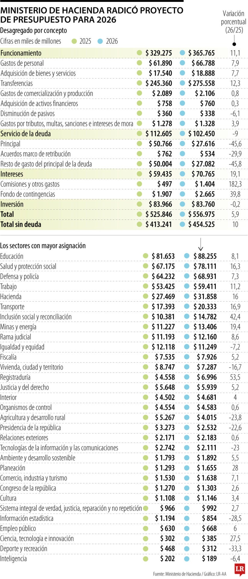 Así va el proyecto de Presupuesto de 2026