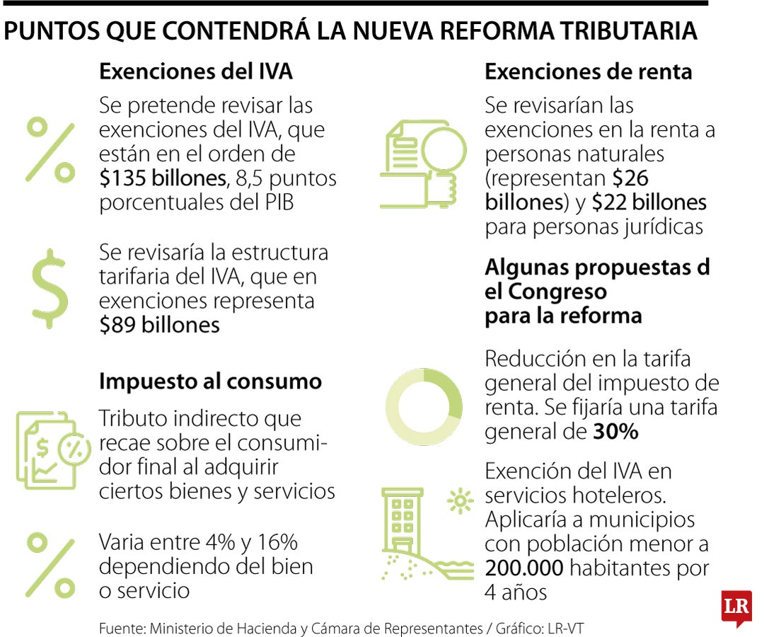 La reforma tributaria se radicará en agosto
